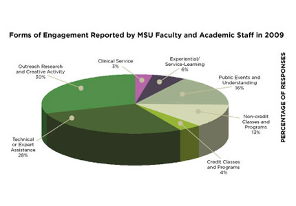 CHART:  Forms of Engagement reported by MSU Faculty and Academic Staff in 2009
