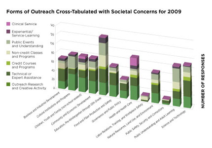 CHART:  Forms of Outreach Cross-Tabulated with Societal Concerns for 2009