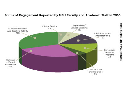 CHART:  Forms of Engagement reported by MSU Faculty and Academic Staff in 2010