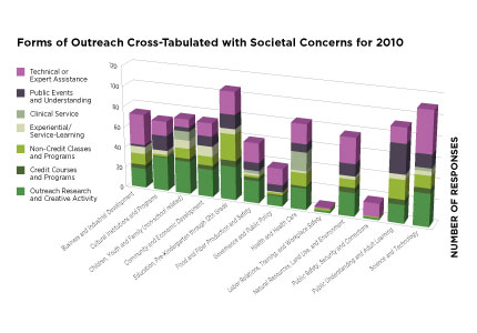 CHART:  Forms of Outreach Cross-Tabulated with Societal Concerns for 2010