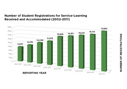 CHART:  Number of Student Registrations for Service-Learning Received and Accommodated, 2002-2011