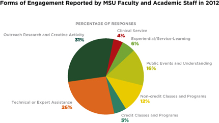 CHART:  Forms of Engagement reported by MSU Faculty and Academic Staff in 2012