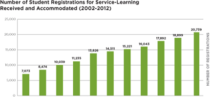 CHART:  Number of Student Registrations for Service-Learning Received and Accommodated, 2002-2012