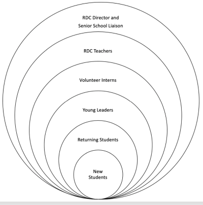 Figure 1. The RDC's GLOBE organizational model of distributed mentorship.