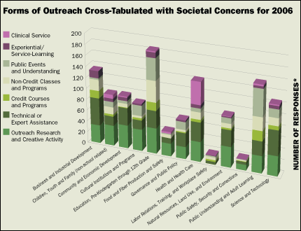 Forms of Outreach Cross-Tabulated with Societal Concerns in 2006