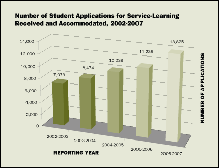 Number of Student Applications for Service-Learning Received and Accommodated, 2002-2007