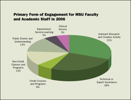 Primary Form of Engagement for MSU Faculty and Academic Staff in 2006