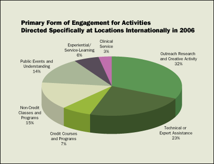 Primary Form of Engagement for Activities Directed Specifically at Locations Internationally in 2006
