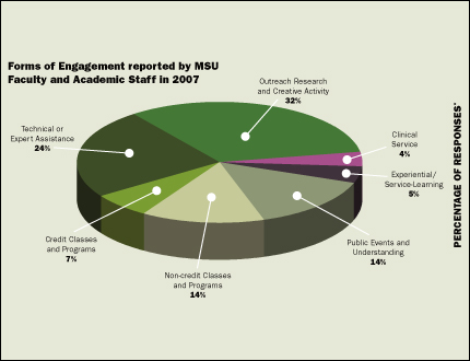 CHART:  Forms of Engagement reported by MSU Faculty and Academic Staff in 2007