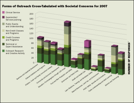 CHART:  Forms of Outreach Cross-Tabulated with Societal Concerns for 2007
