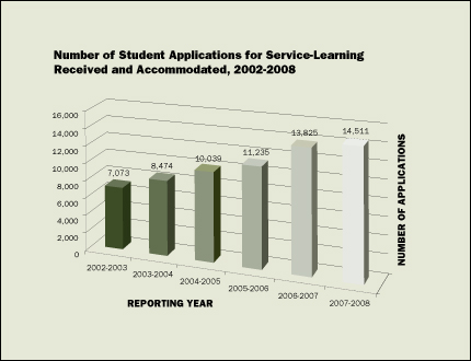 CHART:  Number of Student Applications for Service-Learning Received and Accommodated, 2002-2008