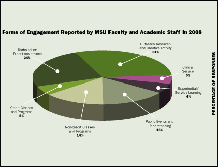 CHART:  Forms of Engagement reported by MSU Faculty and Academic Staff in 2008