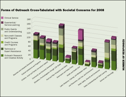 CHART:  Forms of Outreach Cross-Tabulated with Societal Concerns for 2008