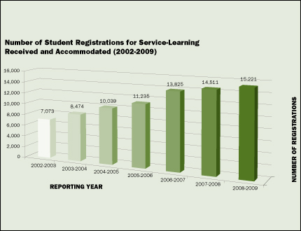 CHART:  Number of Student Applications for Service-Learning Received and Accommodated, 2002-2009