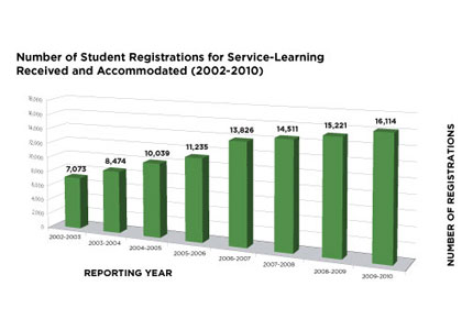 CHART:  Number of Student Applications for Service-Learning Received and Accommodated, 2002-2010
