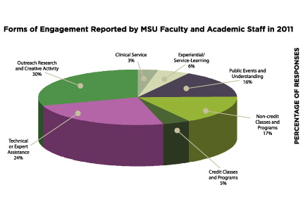 CHART:  Forms of Engagement reported by MSU Faculty and Academic Staff in 2011
