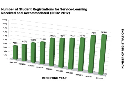 CHART:  Number of Student Registrations for Service-Learning Received and Accommodated, 2002-2011