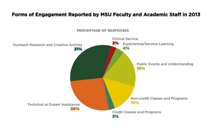 CHART:  Forms of Engagement reported by MSU Faculty and Academic Staff in 2013