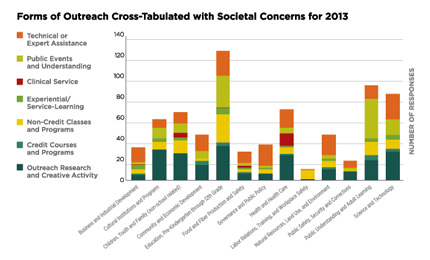 CHART:  Forms of Outreach Cross-Tabulated with Societal Concerns for 2013