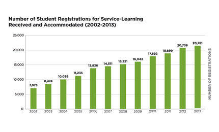 CHART:  Number of Student Registrations for Service-Learning Received and Accommodated, 2002-2013