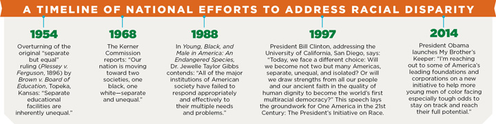 A timeline of national efforts to address racial disparity.