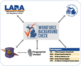 Multiple partners participate in the Michigan Workforce Background Check System.