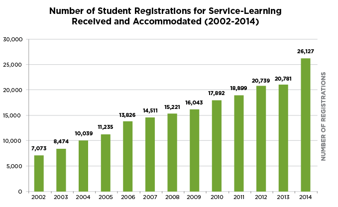 CHART:  Number of Student Registrations for Service-Learning Received and Accommodated, 2002-2014