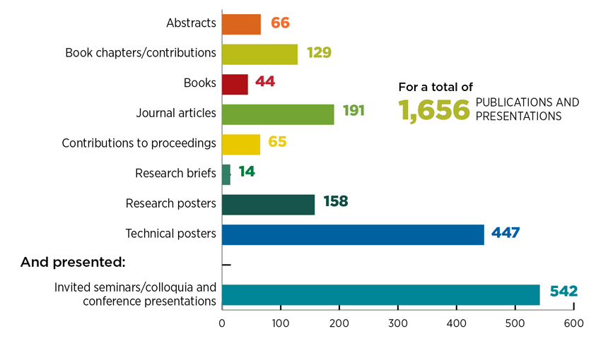 Between 2002 and 2015, UOE staff members published or placed in press: