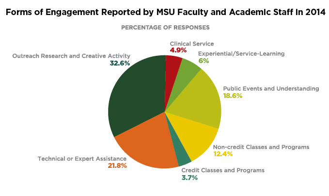 CHART:  Forms of Engagement reported by MSU Faculty and Academic Staff in 2014