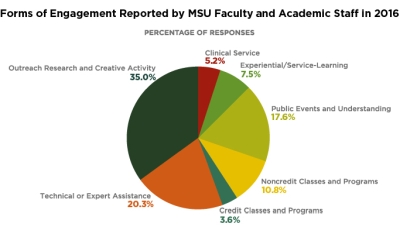 CHART:  Forms of Engagement reported by MSU Faculty and Academic Staff in 2016
