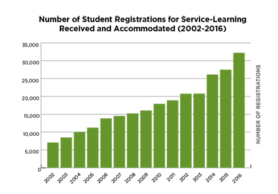 CHART:  Number of Student Registrations for Service-Learning Received and Accommodated, 2002-2016