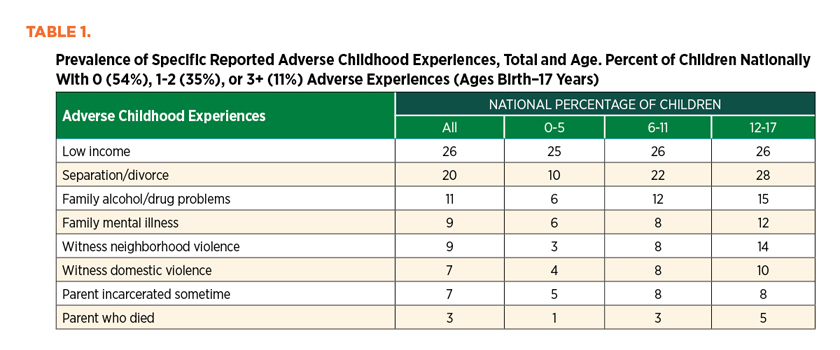 Adapted from Table 3 of Sacks, V. H., Murphey, D., and Moore, K. (2014). Adverse childhood experiences: National and state-level prevalence. Washington, DC: Child Trends.