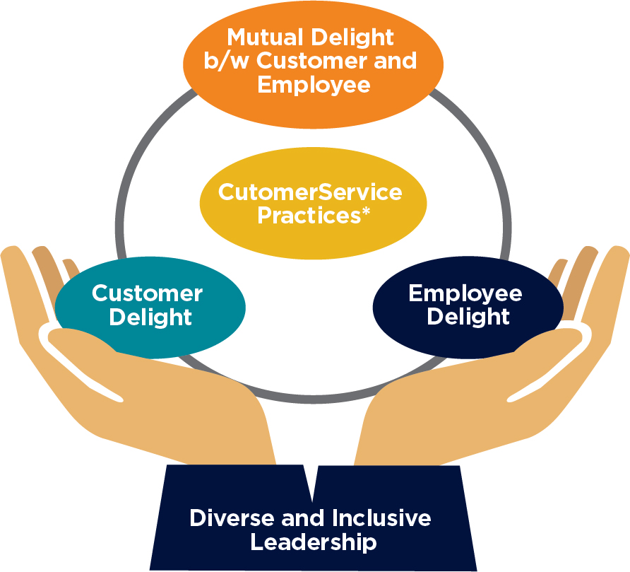 One goal of Kim's research is to demonstrate the connection between employee and customer delight.