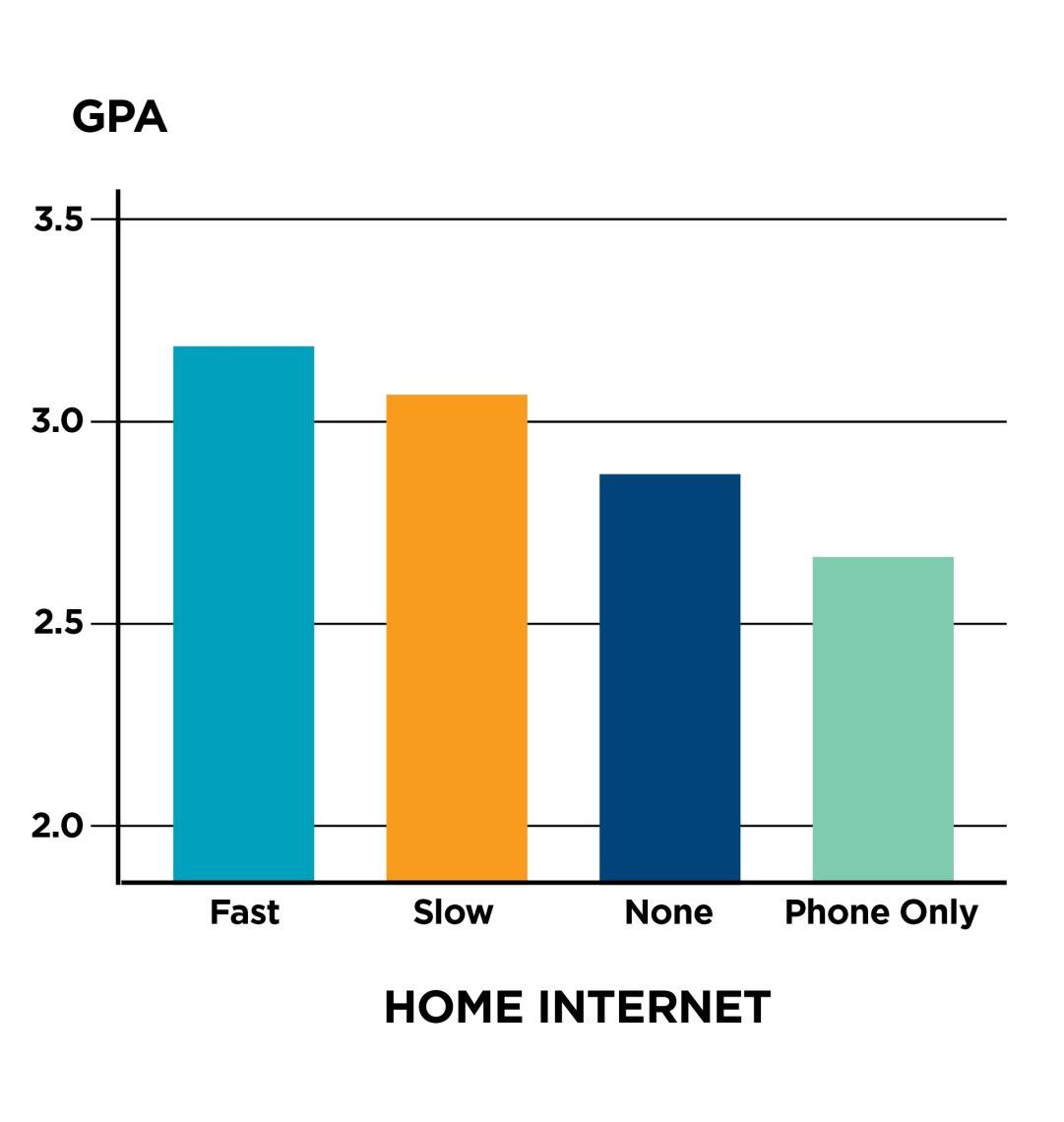 Students with highspeed home Internet access had overall grade point averages that were a half letter grade higher, the difference between a B and a B- average.