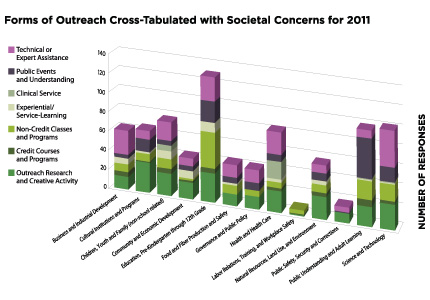 CHART:  Forms of Outreach Cross-Tabulated with Societal Concerns for 2011