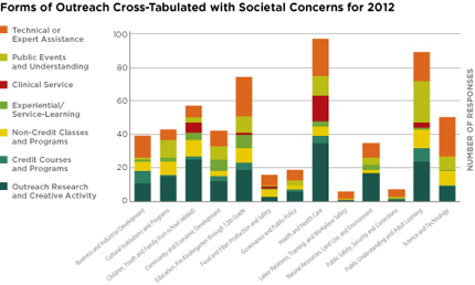 CHART:  Forms of Outreach Cross-Tabulated with Societal Concerns for 2012